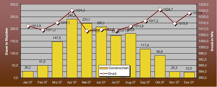 ChartObject Temperaturverlauf von Mühlanger